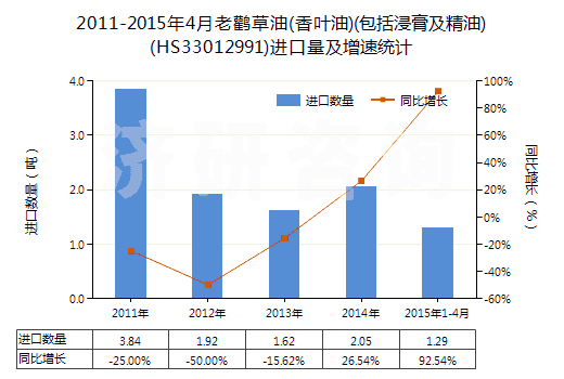 2011-2015年4月老鸛草油(香葉油)(包括浸膏及精油)(HS33012991)進(jìn)口量及增速統(tǒng)計